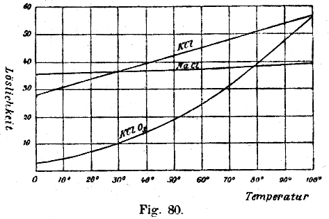 KClO3/solubility.gif