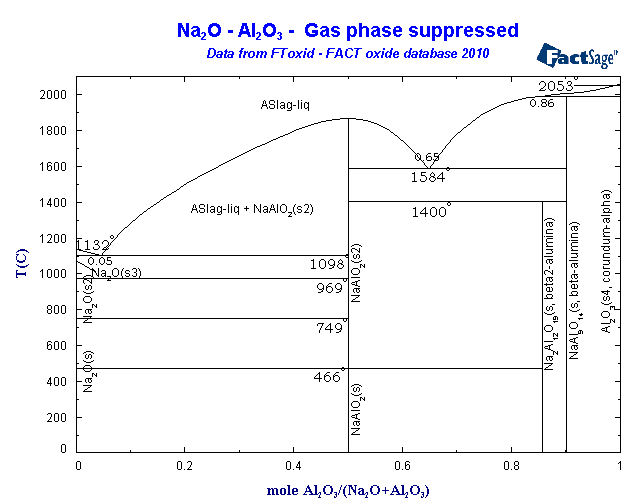 Na2o2 al2o3. Диаграмма состояния cao-al2o3. Диаграмма состояния al2o3-tio2. Диаграмма zro2 al2o3. Фазовая диаграмм al2o3-cr2o3.
