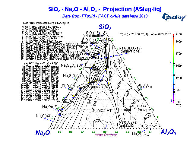 Al2o3 sio2 уравнение. Al2o3-na2o диаграмма. Диаграмма состояния na2o sio2. Диаграмма na2o-sio2. Диаграмма состояния sio2-al2o3-feo.