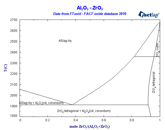 Листинг zro. Диаграмма zro2 al2o3. Диаграмма состояния zro2 sio2. Диаграмма состояния al2o3 zro2. Диаграмма состояния al2o3-sio2-zro2.
