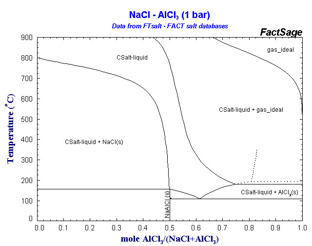 Alcl3 naoh nacl al oh